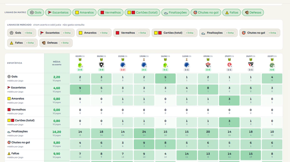 Modo avançado da Análise de Mercado: uma matriz com as estatísticas nas linhas (gols, escanteios, cartões, finalizações, chutes no gol, faltas, defesas) e os últimos jogos nas colunas, cada célula colorida por intensidade, com a média de cada estatística à esquerda e o placar de cada jogo no topo.