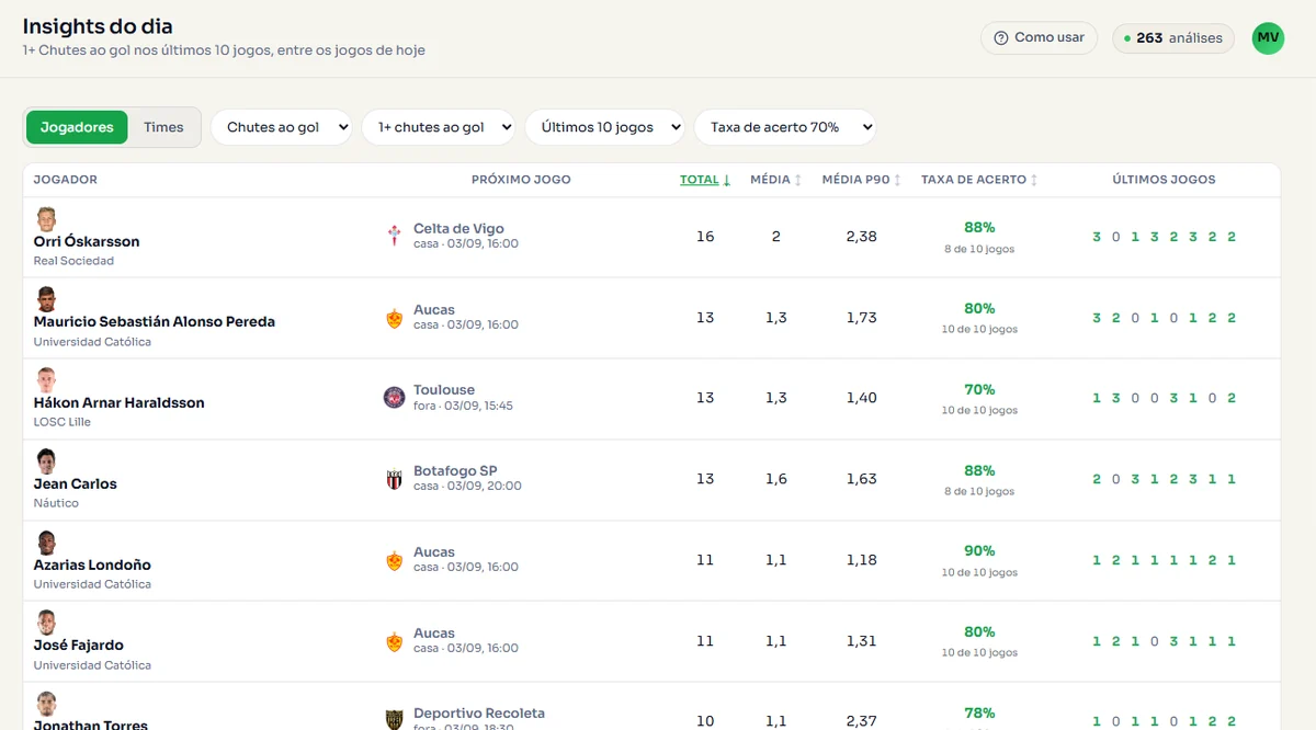 Tela dos Insights do dia mostrando jogadores com 1 ou mais chutes ao gol nos últimos 10 jogos: cada linha traz a foto do jogador, o time, o próximo jogo com data e mando, o total, a média, a taxa de acerto (88%, 8 de 10 jogos) e a sequência jogo a jogo.